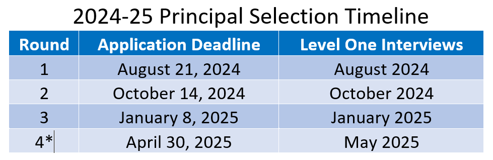 Principal Timeline